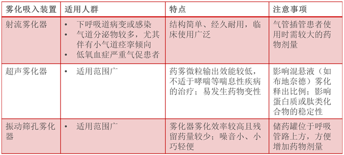 【藥師說(shuō)藥】霧化給藥知多少 治療藥物霧化器全解析